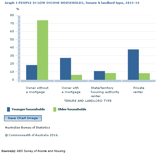 Graph Image for Graph 1 PEOPLE IN LOW INCOME HOUSEHOLDS, Tenure and landlord type, 2013-14